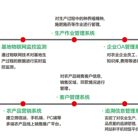 农产品质量追溯